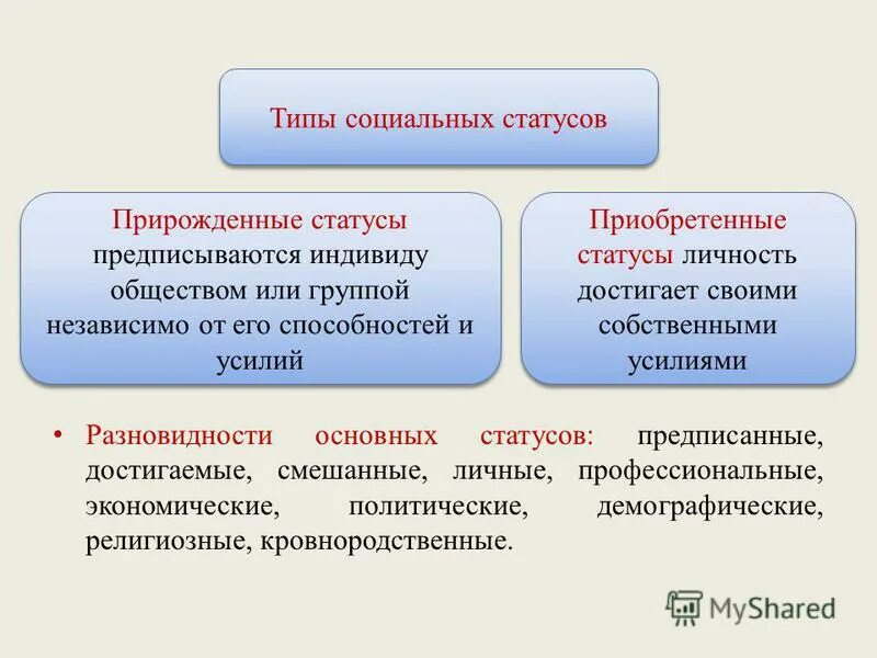 Социальное положение виды. Разновидности социального статуса. Прирождённый социальный статус. Типы социальных статусов.