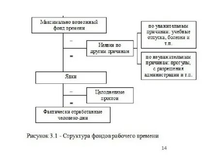 Структуру фонда рабочего времени