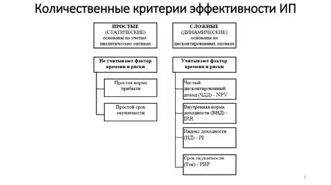 Количественная оценка эффективности