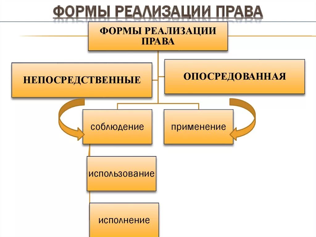 Реализация норм законодательства. Формы реализации правовых норм схема.