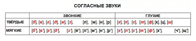 Как найти согласные звонкие звуки в слове. Таблица звонких и глухих согласных. Звонкие и глухие согласные таблица. Звонкие и глухие согласные звуки таблица. Схема звонких и глухих согласных.