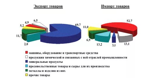 Главные страны экспортеры продукции. Экспорт и импорт химической продукции. Импорт химической продукции. Главные страны экспорта и импорта продукции. Экспортеры химической продукции.