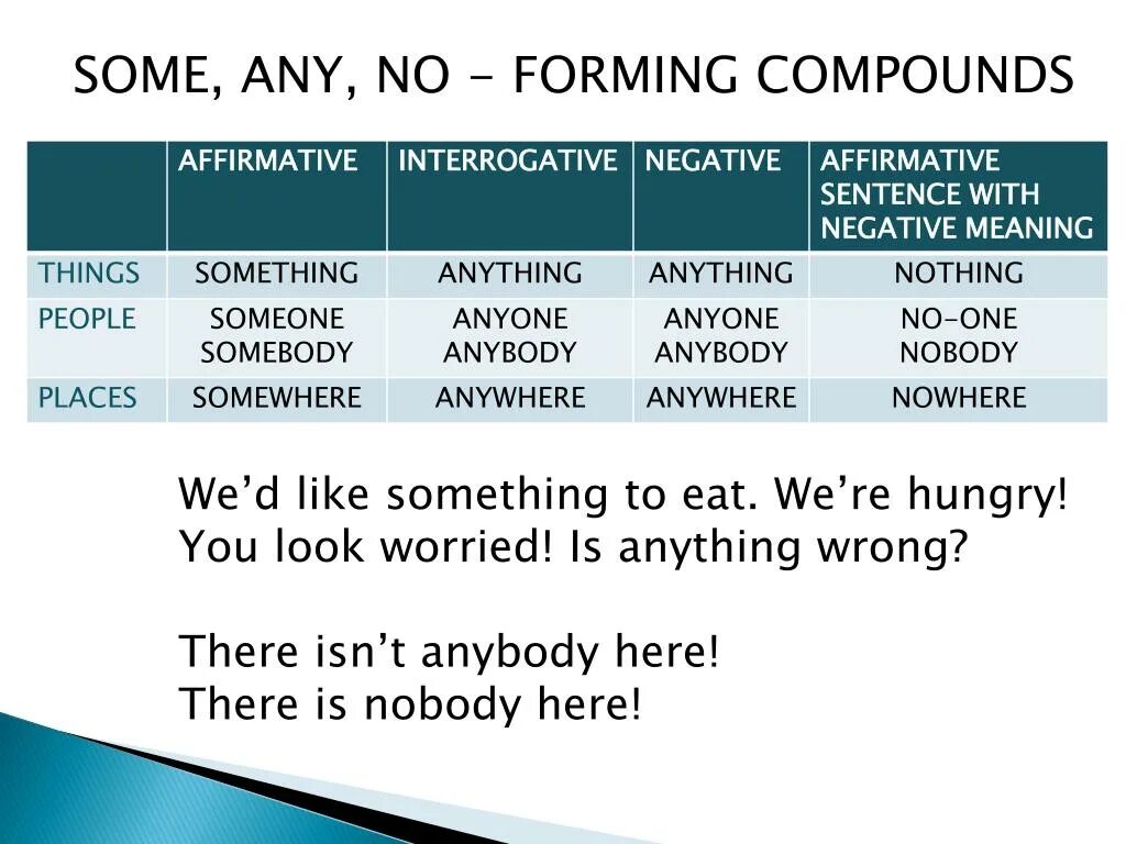 Something anything anything anybody someone. Some any something anything правило. A any some anybody Somebody. Something, some, any, anything, nothing правило. Some any something anything anybody Somebody правило.