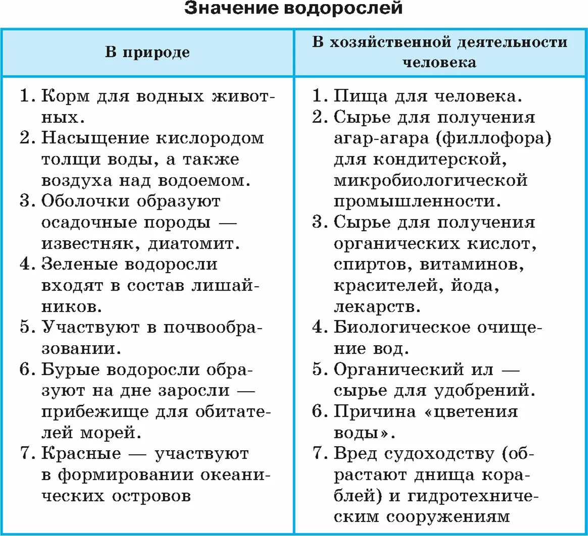 Роль водорослей в природе 5 класс биология. Значение водорослей. Таблица значение водорослей в природе и в жизни человека. Функции водорослей.