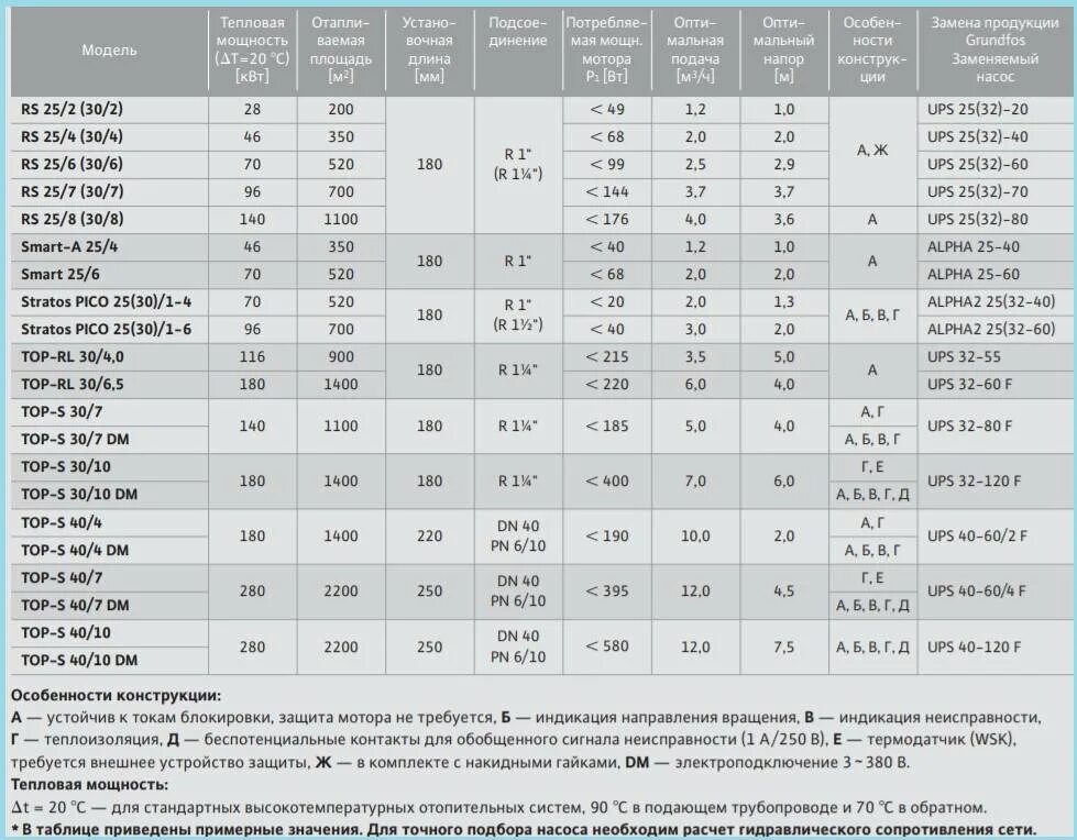 Как правильно подобрать насос. Таблица расчёта мощности насоса циркуляционного. Таблица подбора циркуляционных насосов для теплого пола. Таблица расчета циркуляционного насоса для системы отопления. Как рассчитать мощность циркуляционного насоса для отопления.