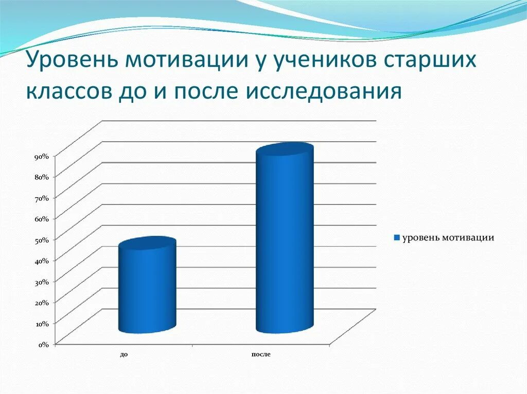 А также исследование уровня. Уровень мотивации ученика. уровни мотивации. показатели уровня мотивации школьников. уровень мотивации карточки.