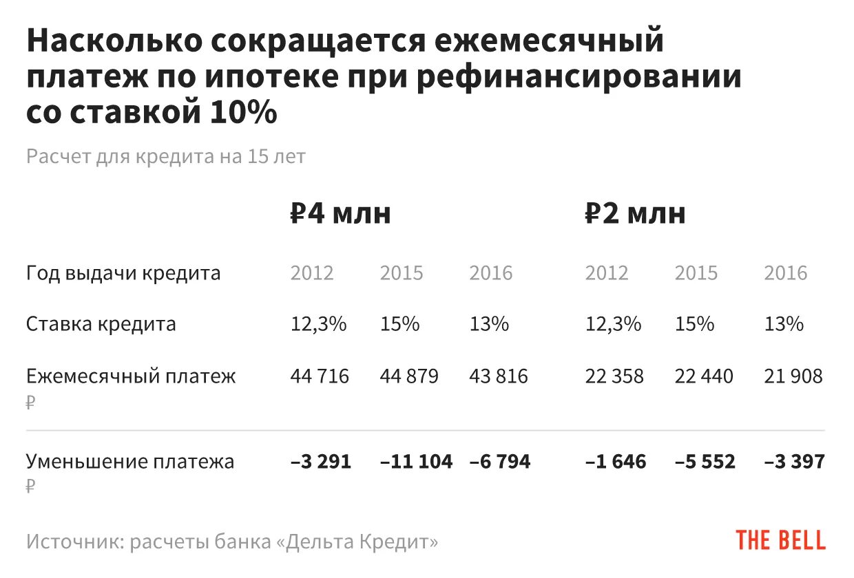 Через какое время можно рефинансирование ипотеки. Ежемесячный платеж по ипотеке. ипотека ежемесячный платеж. рефинансирование кредита пример расчета. сделать рефинансирование ипотеки под меньший процент.