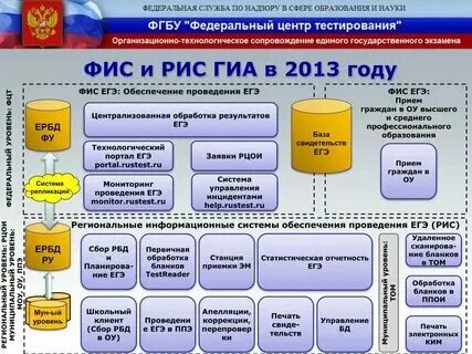 Информационная система гиа