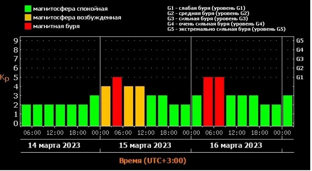 Магнитные дни. Март магнитные бури дни. Магнитные бури в марте 2023. Магнитная буря земли. Магнитные бури сегодня таблица