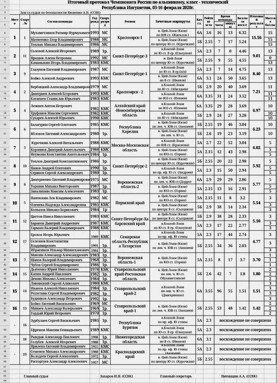 Итоговый протокол первенства россии. Протокол Чемпионат России по альпинизму в техническом классе 2020 год. Протокол Чемпионат России по альпинизму технический класс 2020. Чемпионат России альпинизм технический класс протокол. Федерация скалолазания итоговый протокол.