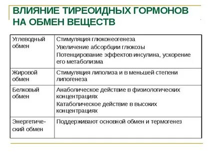 Гормоны щитовидной железы оказывают влияние на