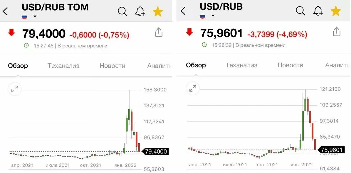 Мосбиржа доллар рубль на сегодня