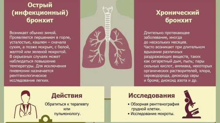 Вывод мокроты из легких. Профилактика аллергического бронхита. Выведение мокроты и слизи из легких. Вывод слизи из бронхов. Бронхит симптомы и профилактика.