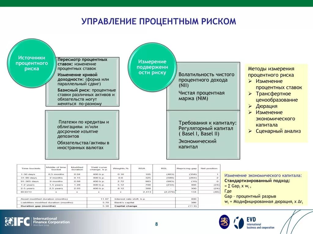 Управление изменениями риски. Управление процентным риском. Методы управления процентным риском. Инструменты управления процентным риском:. Методы управления процентным риском банка.