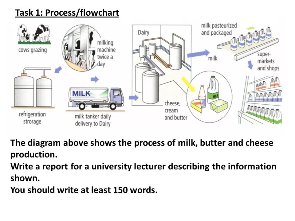 Task 1 тема. Ielts task 1 process. ielts writing task 1 process. процесс для ielts writing. ielts writing task 1 flowchart.