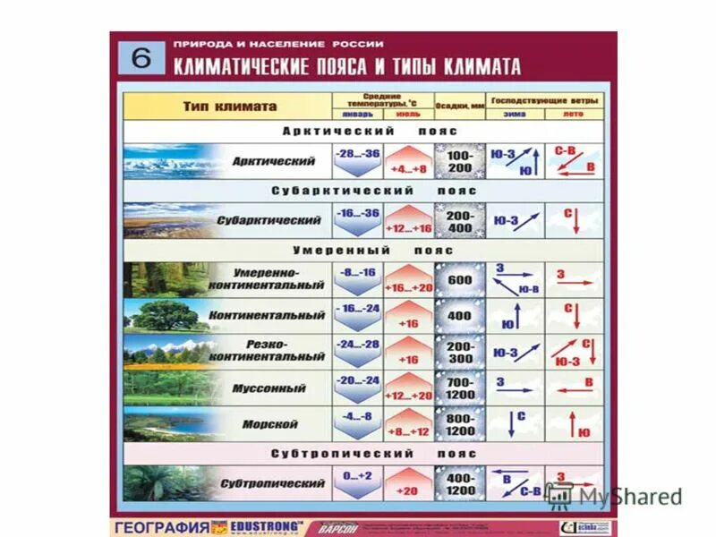 География тип 22. Типы климата таблица 8 класс география. Типы климатических поясов России таблица. Типы климатов России таблица 8 класс география. Климат России таблица.