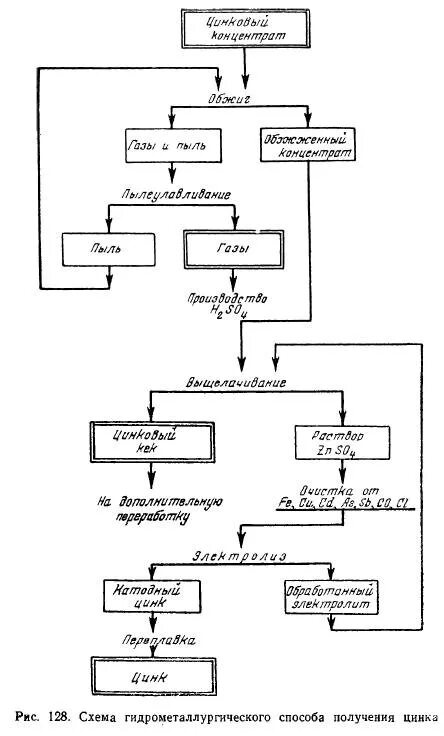 Цинк. Способы получения zn. Способы получения цинка. Получение цинка из оксида цинка. Получение цинка реакции.