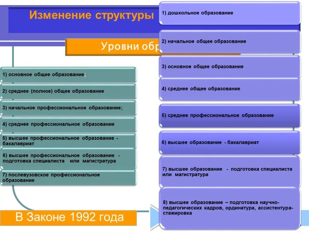 Уровни образования. Уровни образования среднее основное. Уровни образования РФ закон об образовании. Уровни образования в 1992 году.