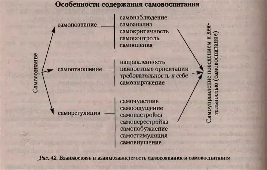 Составляющие самовоспитания