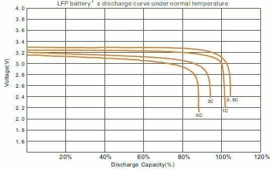 Battery discharged. Lifepo4 discharge curve. Кривая разряда lifepo4. График разряда lifepo4. Charge curve lifepo4.