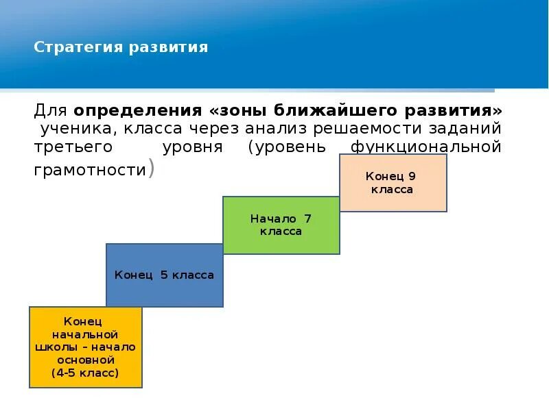 Дорожная карта формирования функциональной грамотности. Стратегии развития начальной школы.. зона ближайшего развития. определите зону ближайшего развития учеников класса. зона развития функциональной грамотности.