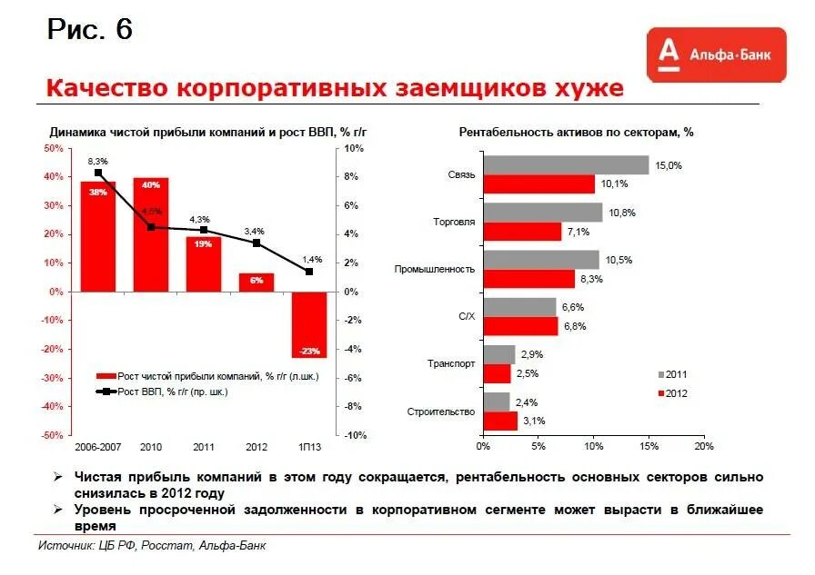 Банк развития отчет. Альфа банка. Альфа банк финансовые показатели. Финансовые показатели Альфа банка 2021. Динамика кредитования Альфа банка.