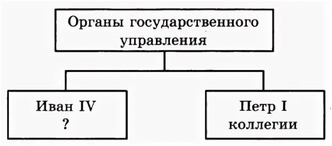 Центральные органы управления коллегии