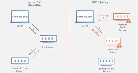 Разрешение dns