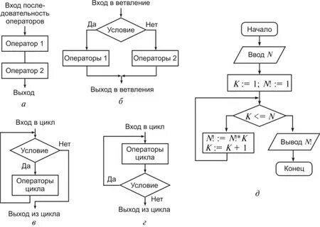 Цикл линейная