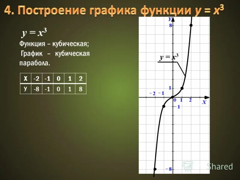 График функции у 7 3 х б