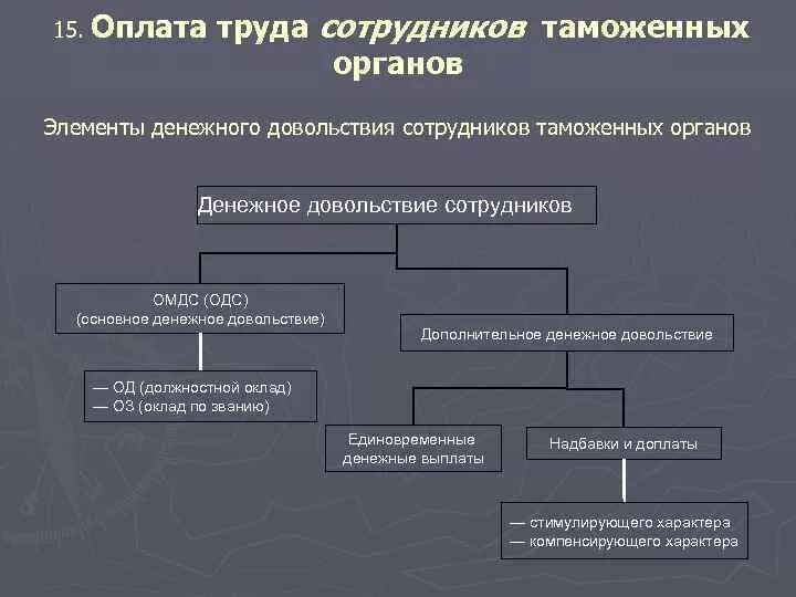 Направления совершенствования организации труда. Кадровая политика в таможенных органах. Элементы заработной платы таможенных органов. Предложение по совершенствованию вкр это. Денежное довольствие сотрудников таможни.