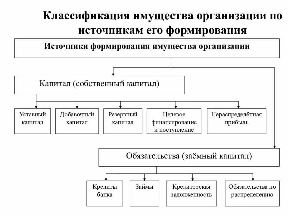 Учреждение образование имущества. Классификация источников образования имущества организации. Классификация источников формирования имущества организации кратко. Классификация источников формирования имущества предприятия.. Источники формирования имущества схема.