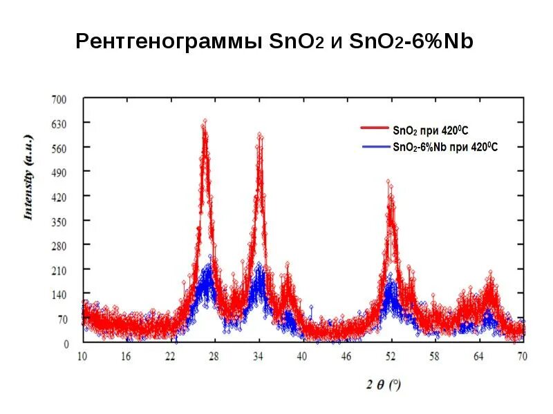 C sno2 уравнение. Sno2+c. sno2+c co2+sn. sncl2=sno2. c+sno2 овр.