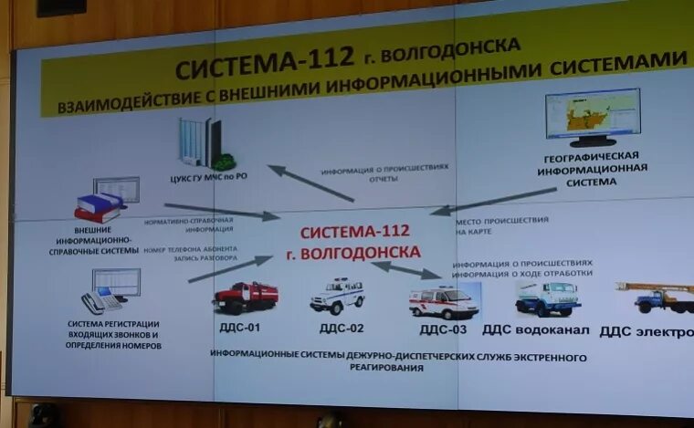 Муниципальная система 112. Структура системы 112. Сведения об автоматизированных системах в ЕДДС. Какие службы входят в состав системы-112. Схема связи ЕДДС.