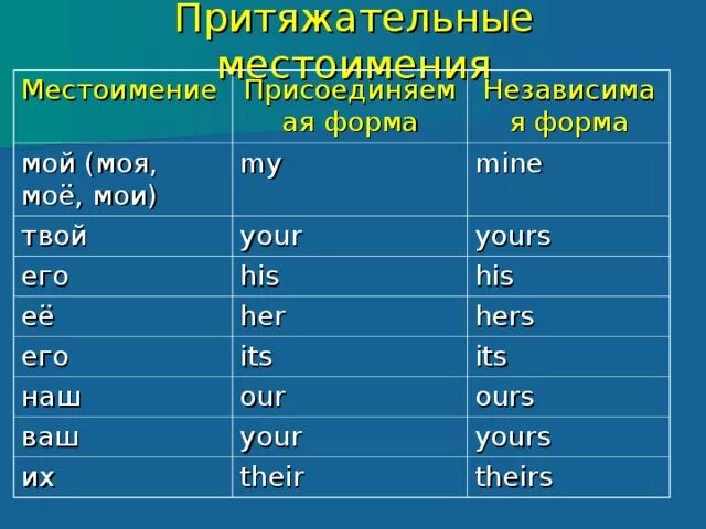 Таблица абсолютных форм притяжательных местоимений. Абсолютная форма притяжательных местоимений в английском языке. Абсолютная форма местоимений в английском. Формы местоимений в английском языке таблица. Absolute pronouns