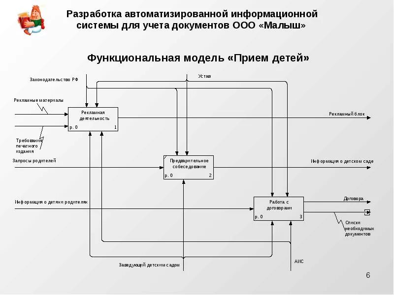 Разработка автоматизированной информационной системы. Разработка информационной системы учета. АИС (автоматизированной информационной системы). Информационная модель автоматизированной системы.