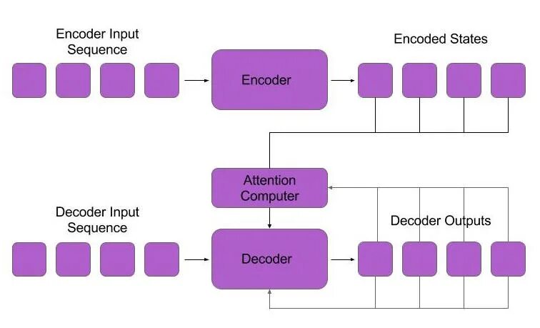 Модель sequence-to-sequence. Тематическое моделирование машинное обучение. 6. Sequence-to-sequence модель фото. Виды attention Machine Learning. Attention model