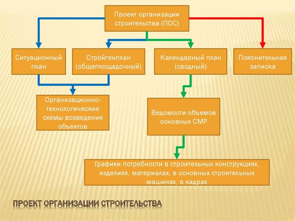 Проект организации строительства. Содержание проекта организации строительства. Назначение проекта организации строительства. Основные понятия проекта организации строительства. Порядок работы строительной организации