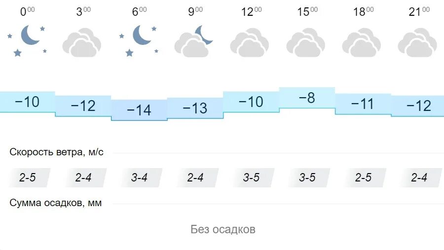 Прогноз погоды дмитров сегодня по часам точный