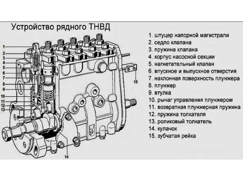 Какое давление создает тнвд. Конструкция топливного насоса высокого давления. устройство топливного насоса высокого давления дизельного двигателя. топливный насос высокого давления дизеля д49. рядный насос тнвд бош.