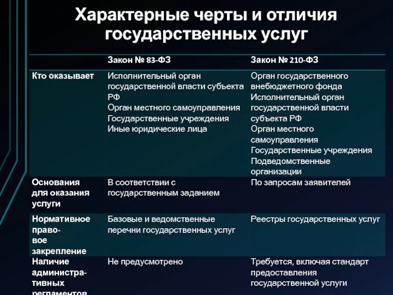 Отличительные черты государственного управления. Характерные черты государственных муниципальных услуг. Отличия гос и муниципальной услуг. Характерные черты государственных (муниципальных) услуг и функций. Государственные услуги и функции.