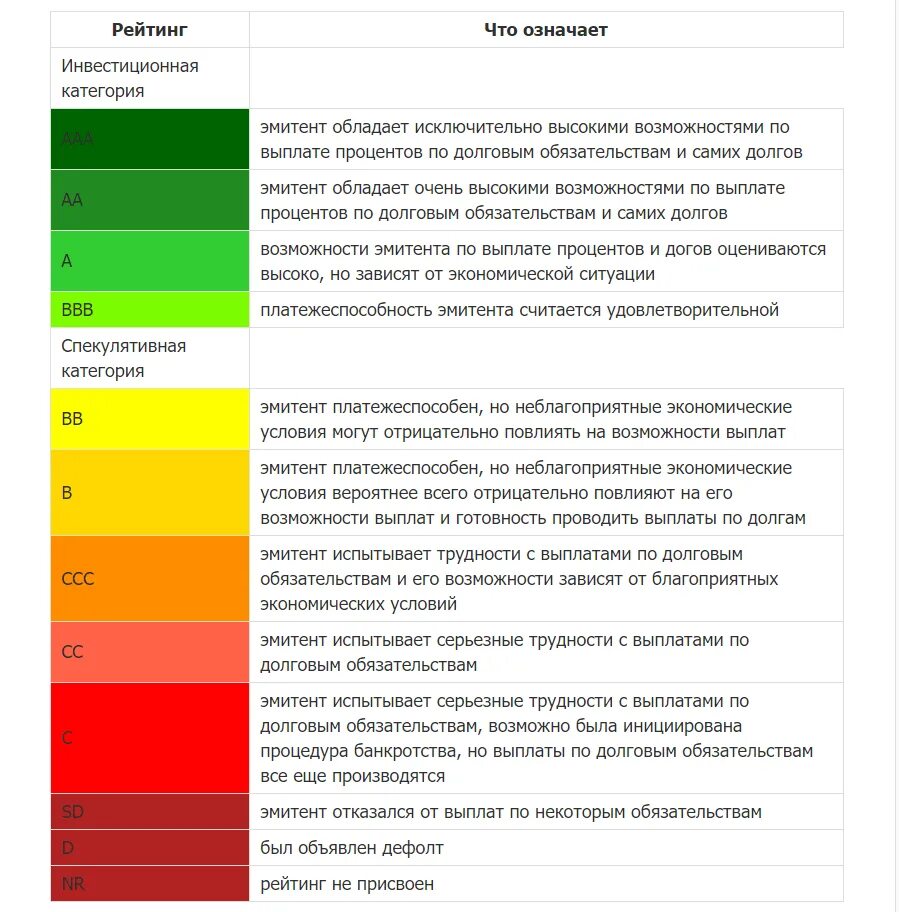 Кредитный рейтинг. Кредитный рейтинг таблица. Кредитный рейтинг что значат. Максимальный кредитный рейтинг. Как повысить кредитный рейтинг быстро