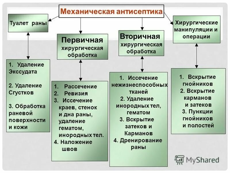 Механическая антисептика