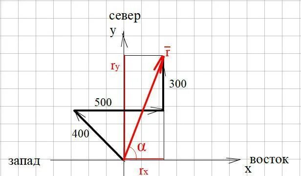 Движение на северо восток. Геометрическим построением модуль. Как найти модуль геометрическим построением. Туристы прошли сначала 400 м на Северо-Запад затем 500. Геометрическое построение модуль и направление перемещения.