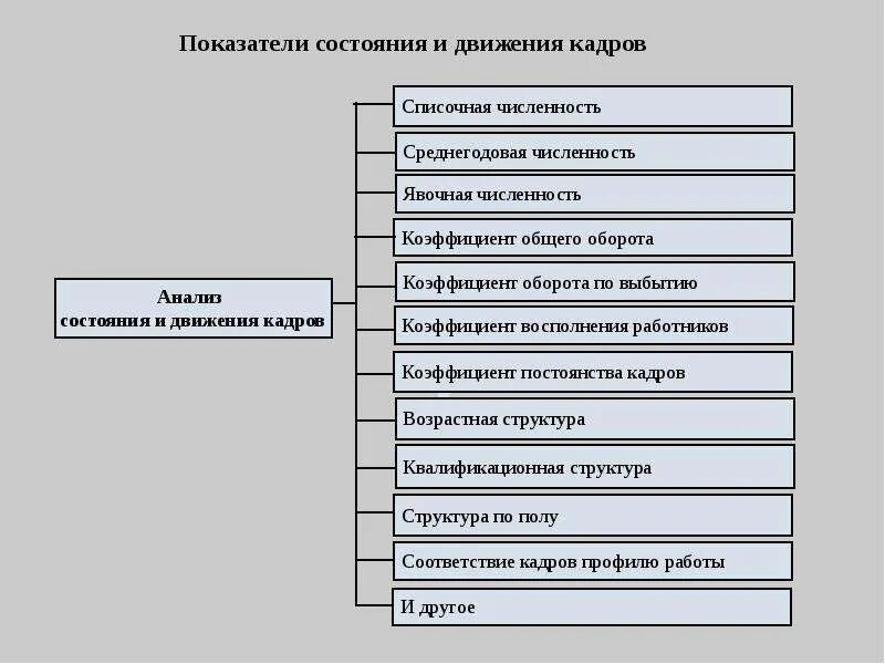 Структура состояние движение. Показатели движения кадров на предприятии. Расчет показателей движения кадров. Состояние кадров коэффициенты. Показатели движения кадрового состава.