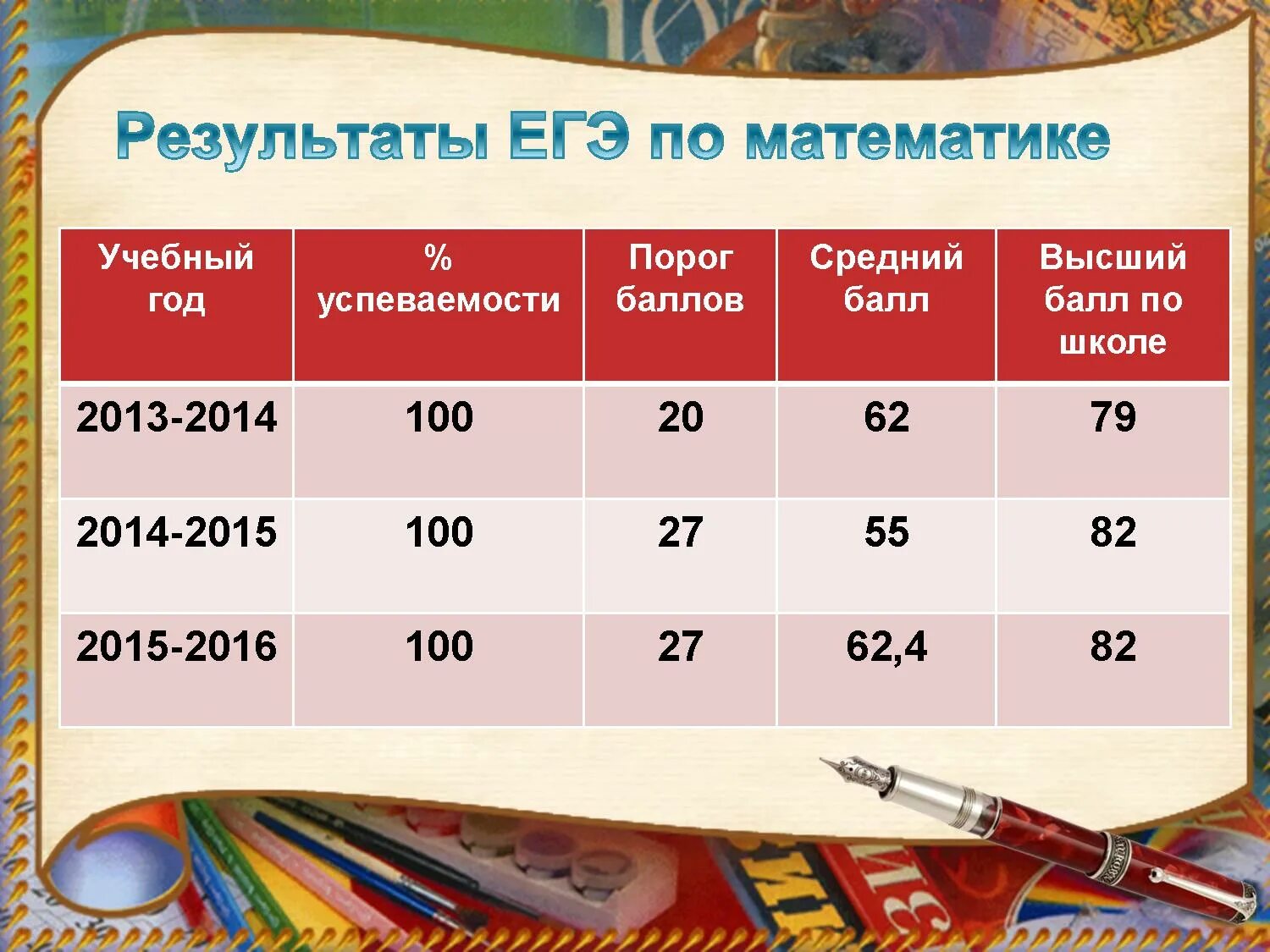 Где результаты гиа. Какого числа пересдача ЕГЭ по математике. Какого числа пересдача ОГЭ по математике. Пересдача ОГЭ математика. Результаты ЕГЭ по математике пересдача.