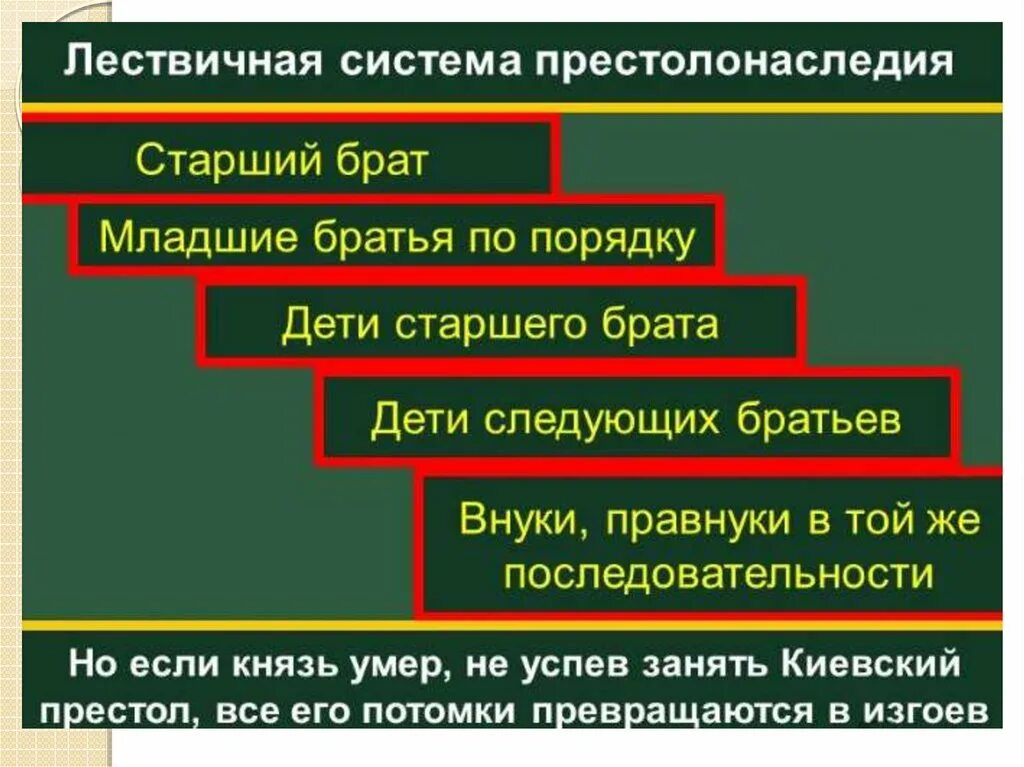 Лествичная система наследования схема. Лествичный порядок престолонаследия. Системы престолонаследия на руси. Принципы передачи власти. Лествичная система наследования на руси.