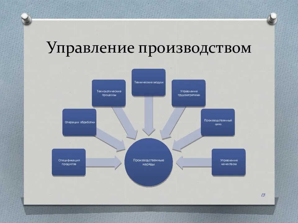 Управление производства включает