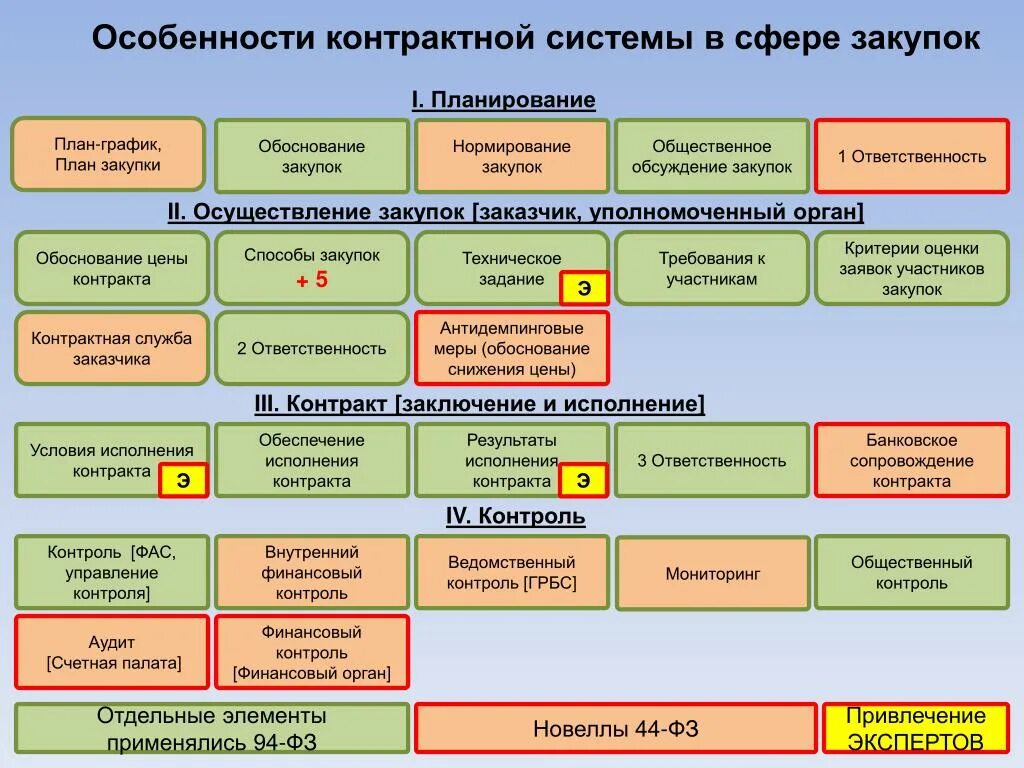 Этапы контрактной системы ФЗ 44. Структура закупок по ФЗ 44. Процесс закупок по 44 ФЗ В схемах. Структура управления закупками схема 44-ФЗ.