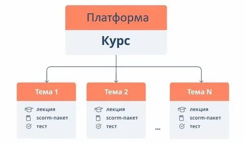 Пакета scorm остановлено